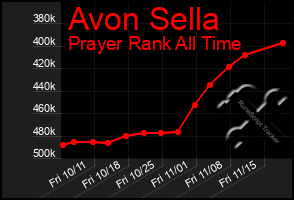 Total Graph of Avon Sella