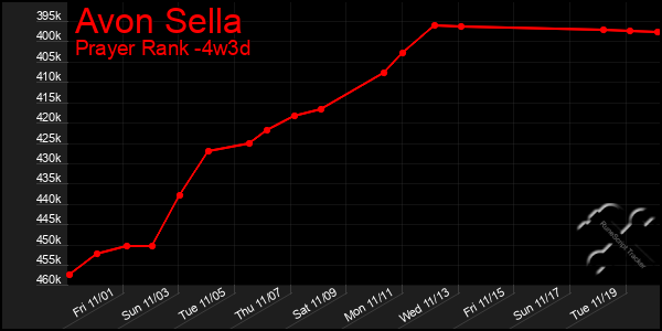 Last 31 Days Graph of Avon Sella