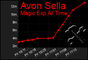 Total Graph of Avon Sella