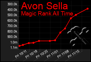 Total Graph of Avon Sella