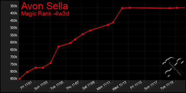 Last 31 Days Graph of Avon Sella