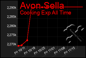 Total Graph of Avon Sella