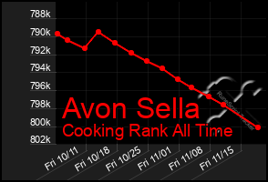 Total Graph of Avon Sella