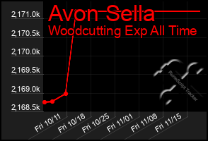 Total Graph of Avon Sella