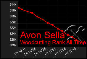 Total Graph of Avon Sella