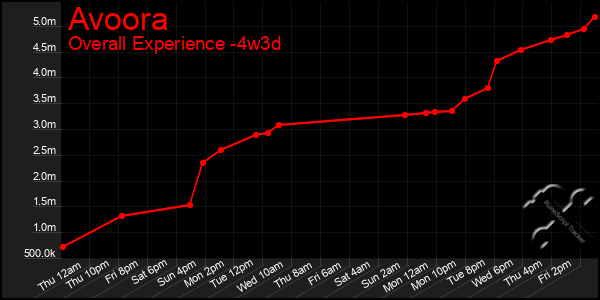 Last 31 Days Graph of Avoora