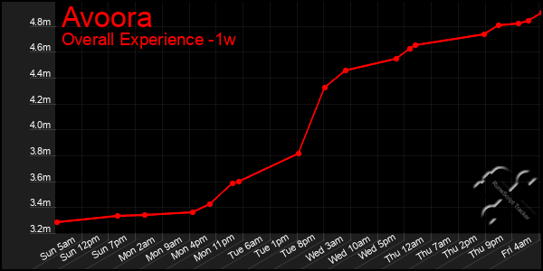 1 Week Graph of Avoora