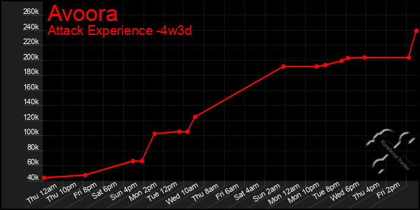 Last 31 Days Graph of Avoora