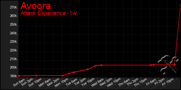 Last 7 Days Graph of Avoora