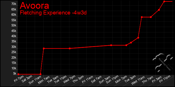 Last 31 Days Graph of Avoora