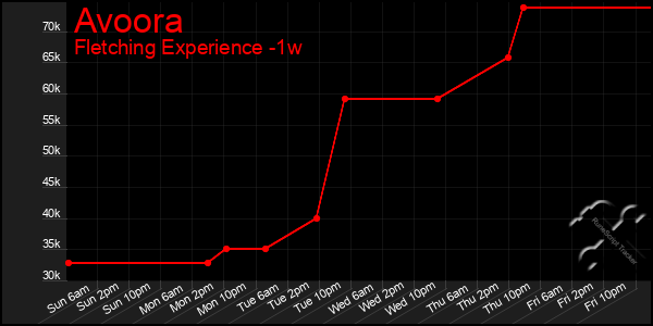 Last 7 Days Graph of Avoora