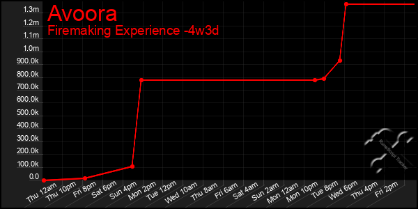 Last 31 Days Graph of Avoora