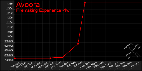 Last 7 Days Graph of Avoora