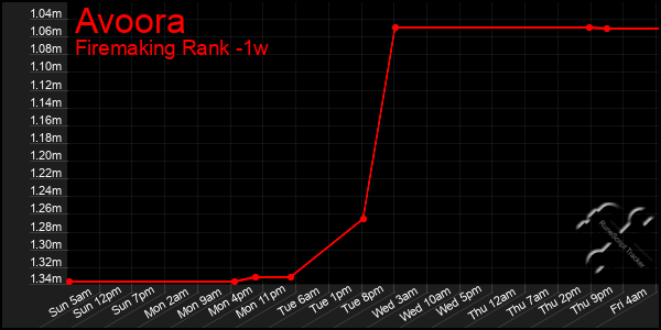 Last 7 Days Graph of Avoora