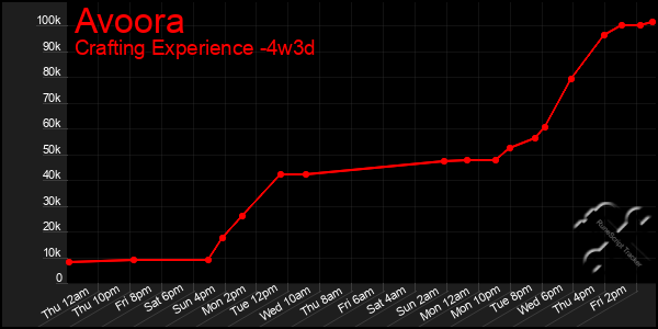 Last 31 Days Graph of Avoora