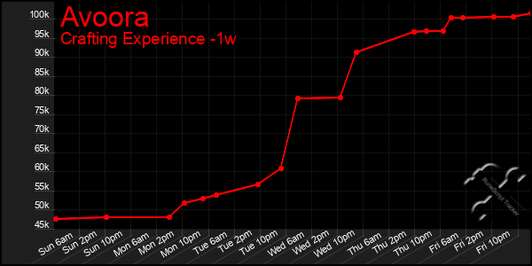 Last 7 Days Graph of Avoora