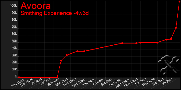 Last 31 Days Graph of Avoora