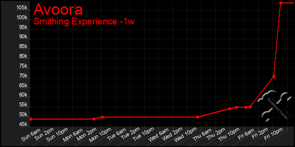 Last 7 Days Graph of Avoora