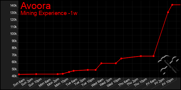 Last 7 Days Graph of Avoora