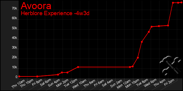 Last 31 Days Graph of Avoora