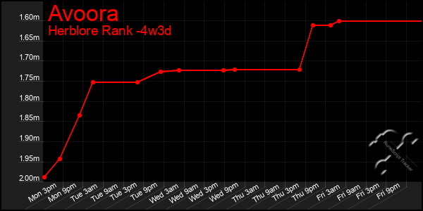 Last 31 Days Graph of Avoora