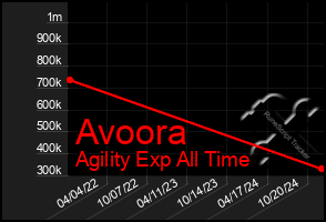 Total Graph of Avoora