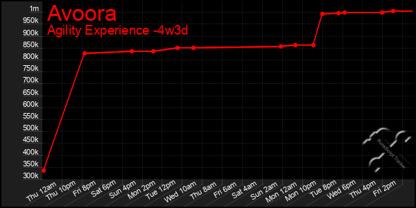 Last 31 Days Graph of Avoora