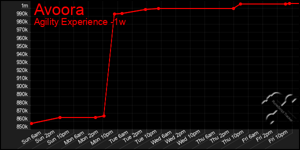 Last 7 Days Graph of Avoora