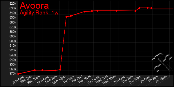 Last 7 Days Graph of Avoora