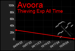 Total Graph of Avoora