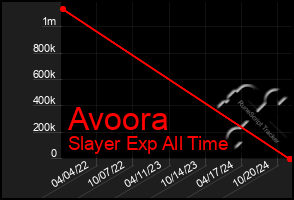 Total Graph of Avoora