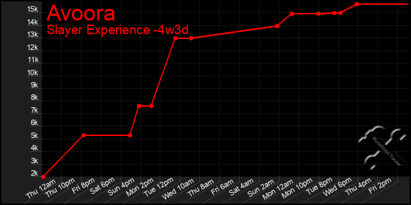 Last 31 Days Graph of Avoora