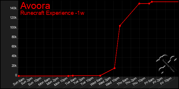 Last 7 Days Graph of Avoora