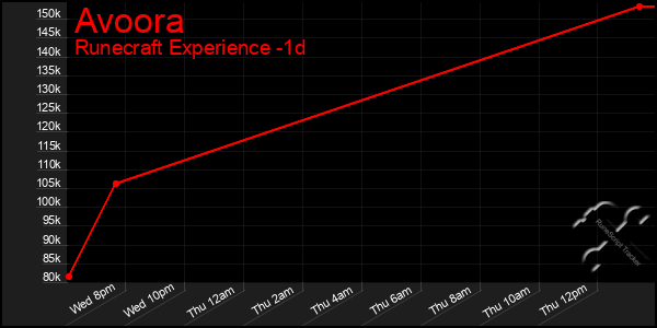 Last 24 Hours Graph of Avoora