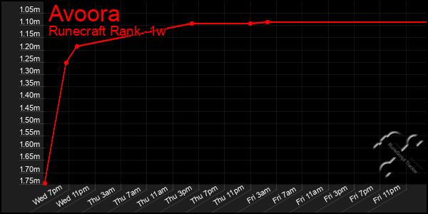 Last 7 Days Graph of Avoora