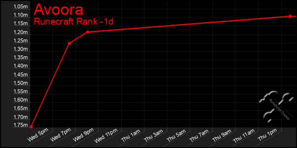 Last 24 Hours Graph of Avoora