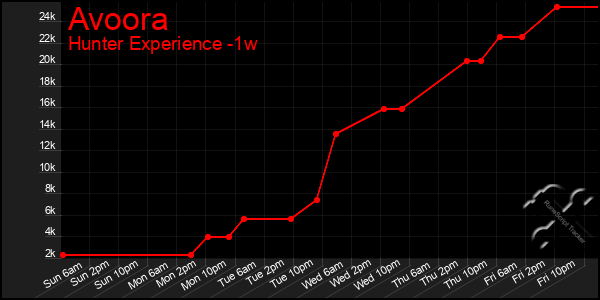 Last 7 Days Graph of Avoora