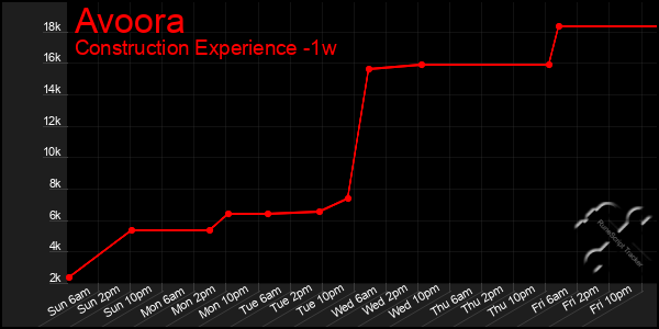 Last 7 Days Graph of Avoora