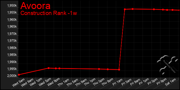 Last 7 Days Graph of Avoora