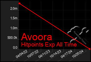 Total Graph of Avoora