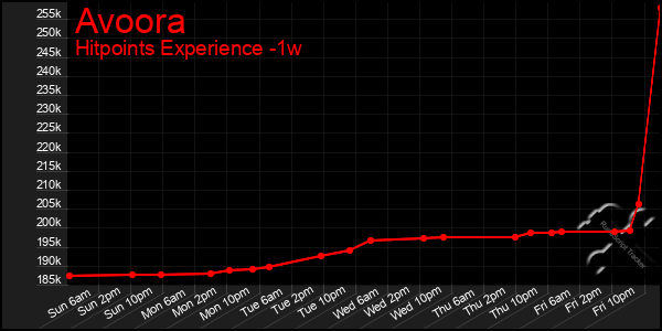 Last 7 Days Graph of Avoora