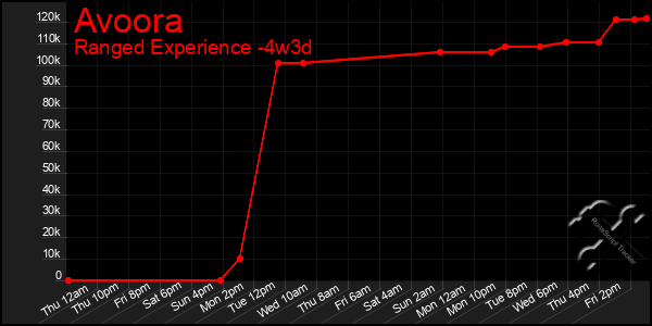 Last 31 Days Graph of Avoora