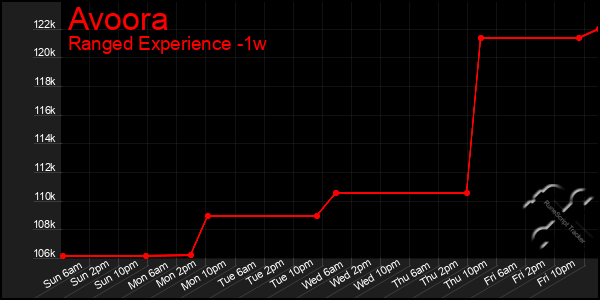 Last 7 Days Graph of Avoora