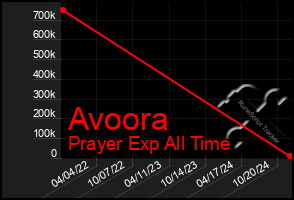 Total Graph of Avoora