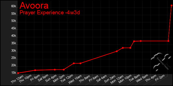 Last 31 Days Graph of Avoora