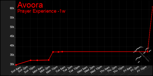 Last 7 Days Graph of Avoora