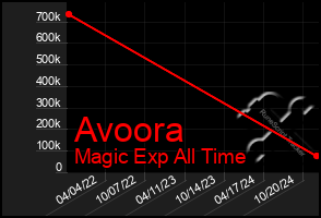 Total Graph of Avoora