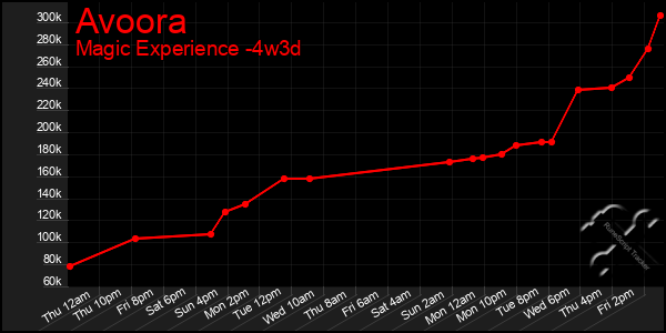 Last 31 Days Graph of Avoora