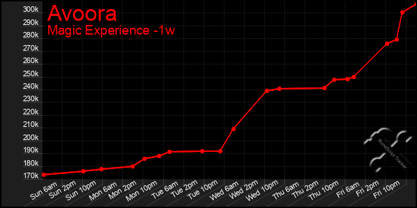 Last 7 Days Graph of Avoora