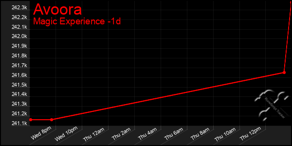 Last 24 Hours Graph of Avoora